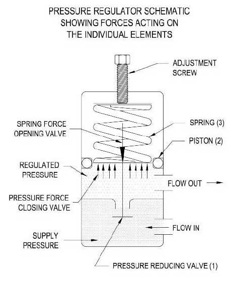 The Basics of Pressure Regulators - Beswick Engineering