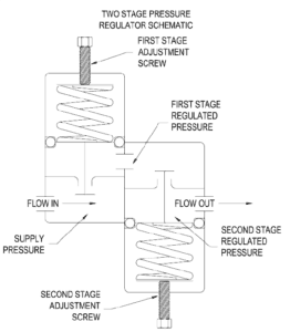The Basics Of Pressure Regulators - Beswick Engineering