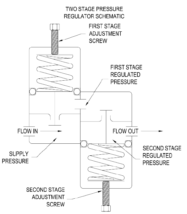 The Basics Of Pressure Regulators Beswick Engineering 5279